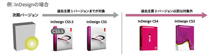 adobe(アドビ) アップグレードポリシー変更